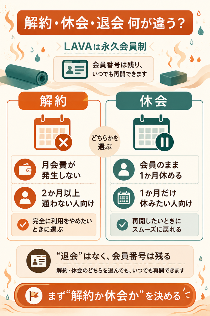 LAVAの解約・休会・退会の違い図解