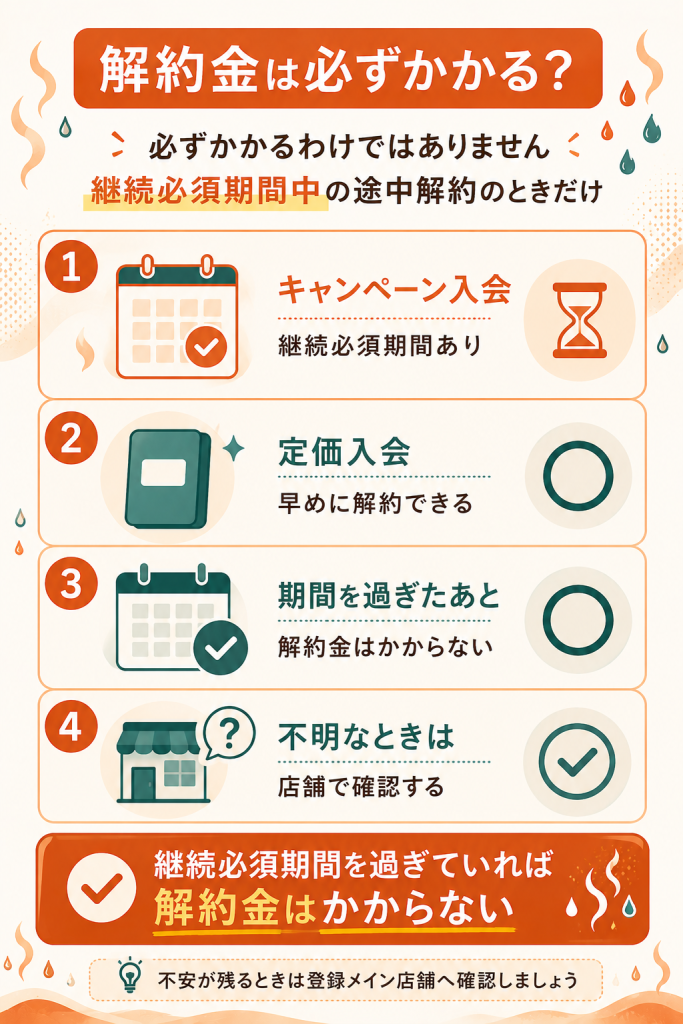 LAVA解約金が発生する条件の図解