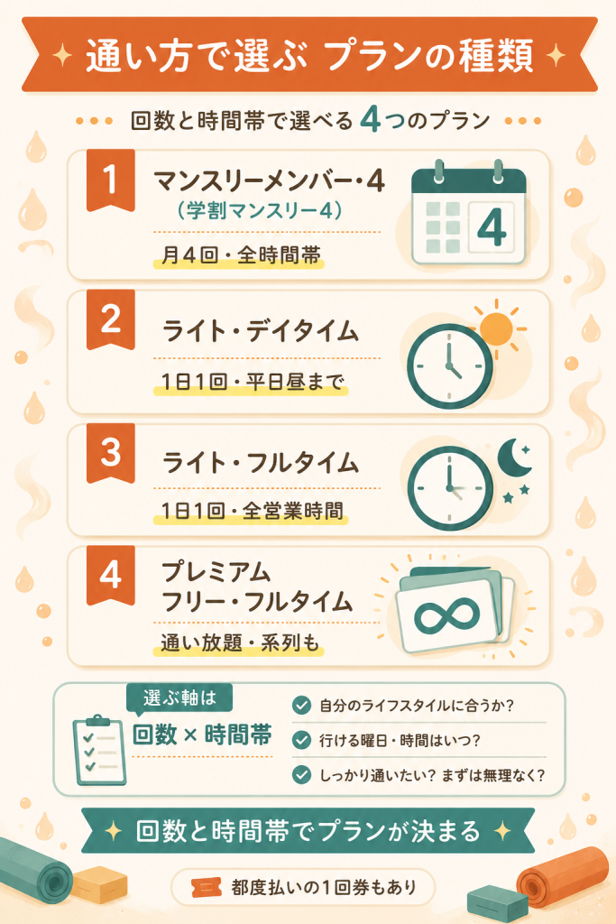 LAVAの料金プランの種類を整理した図