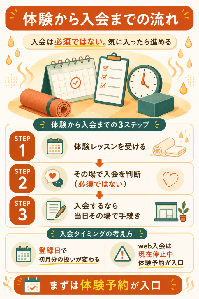 体験から入会までの流れと判断の整理