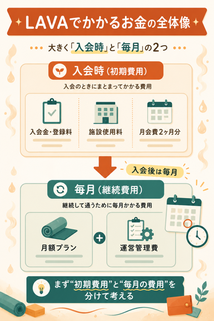 LAVAでかかる費用の全体像を示した図