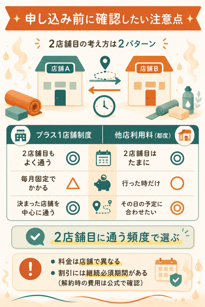 LAVA料金の申込前の注意点をまとめた図