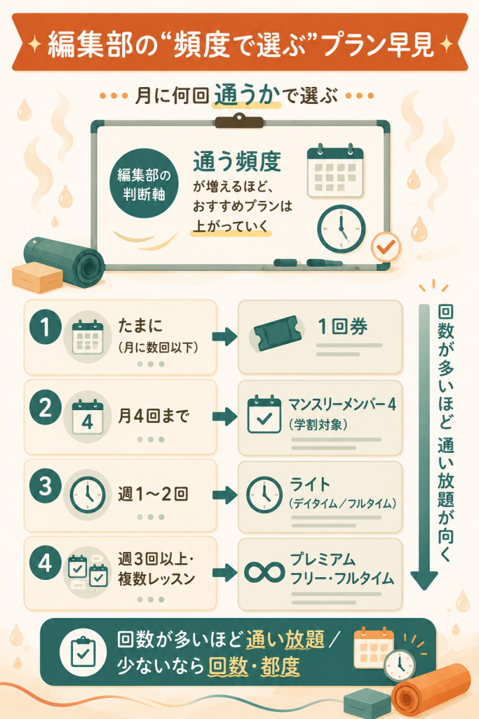 通う頻度で選ぶLAVAプランの早見図