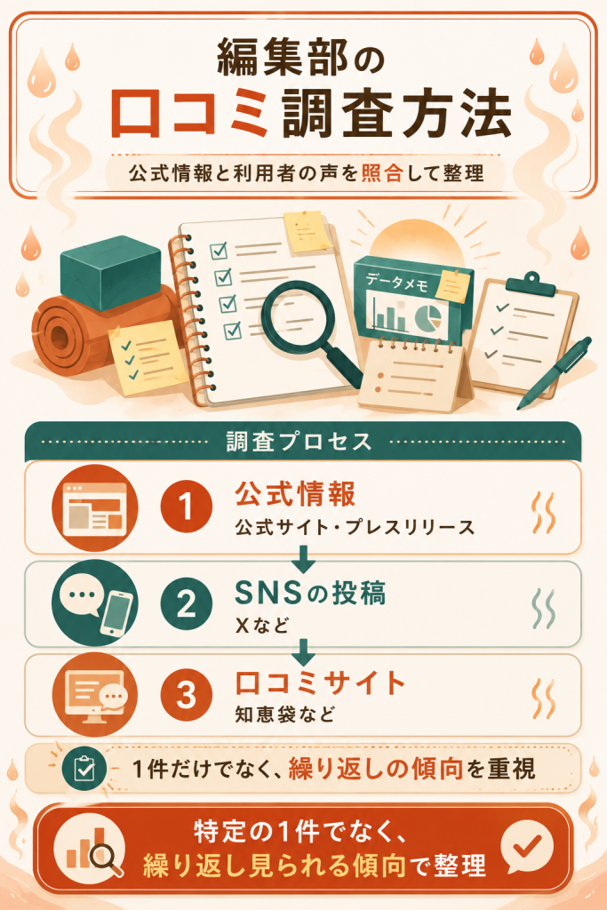 編集部の口コミ調査方法を示した図解