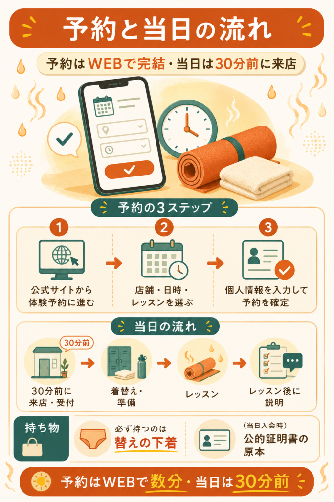 予約3ステップと当日の流れの整理図